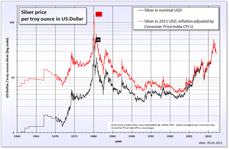 Silver price chart - silver is volatile as an investment
