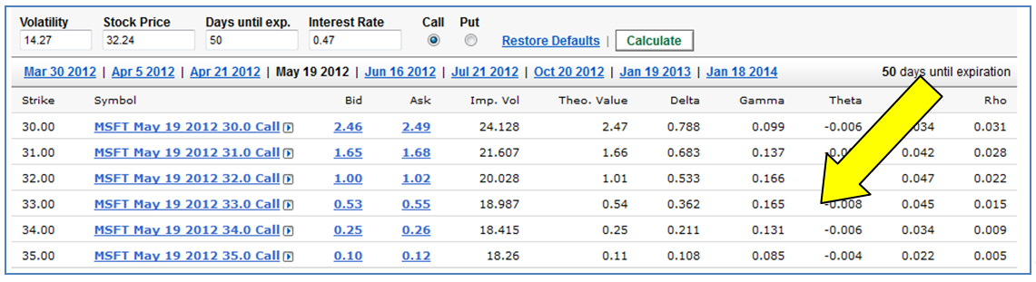 Option Chain - Theta. How fast your stock option ice cube melts in the sun