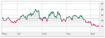 Barrick Gold Chart copy Barrick Gold stock price chart - one year