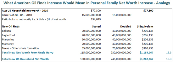 Oil Analogy Uncle Harry 550 American Oil Industrial Renaissance Analogy To American Households Personal Net Worth
