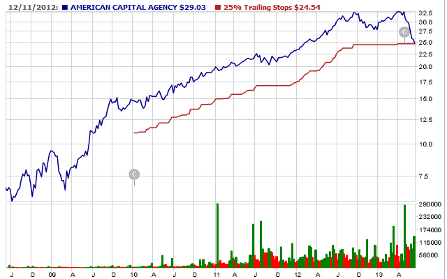 AGNC Trailing Stop Chart -r1 600 Trailing Stop Losses often allow you to make money even when your stocks go down