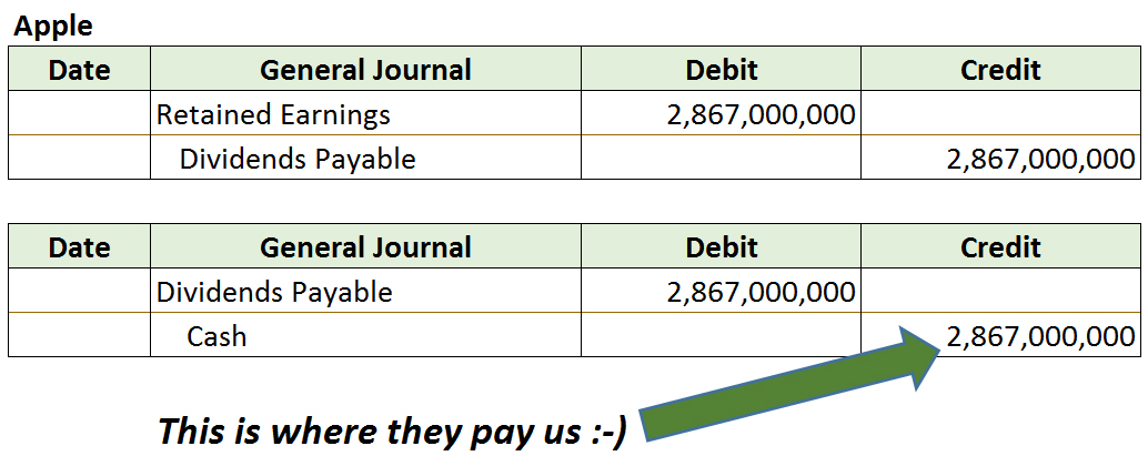 Apple Computers Stock Dividend From Retained Earnings copy Here's how Apple pays you money in dividends. What's not to love about this accounting entry from retained earnings?