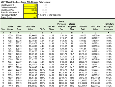 Make Money When Stock Price Goes Down 450