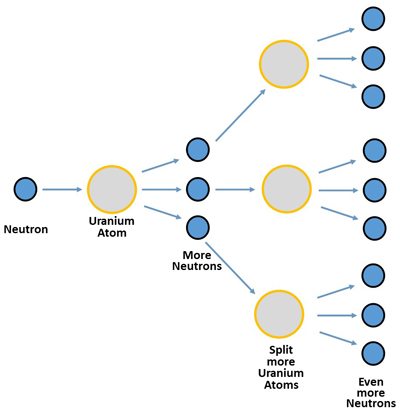 Nuclear Compounding 400