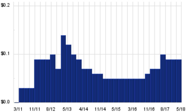 Wheaton Precious Metals Dividend Chart copy