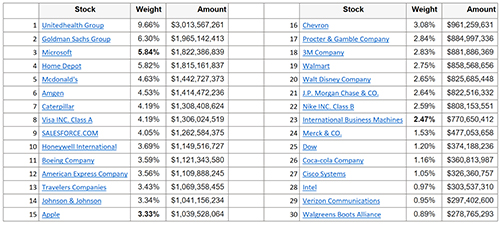 DOW 30 Holdings r2 500